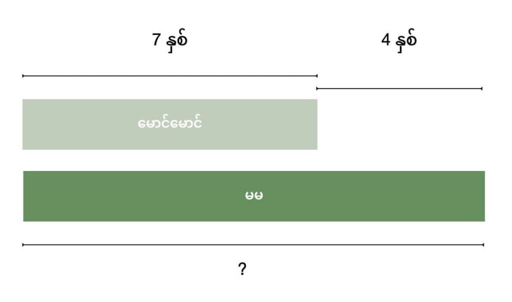Basic bar model