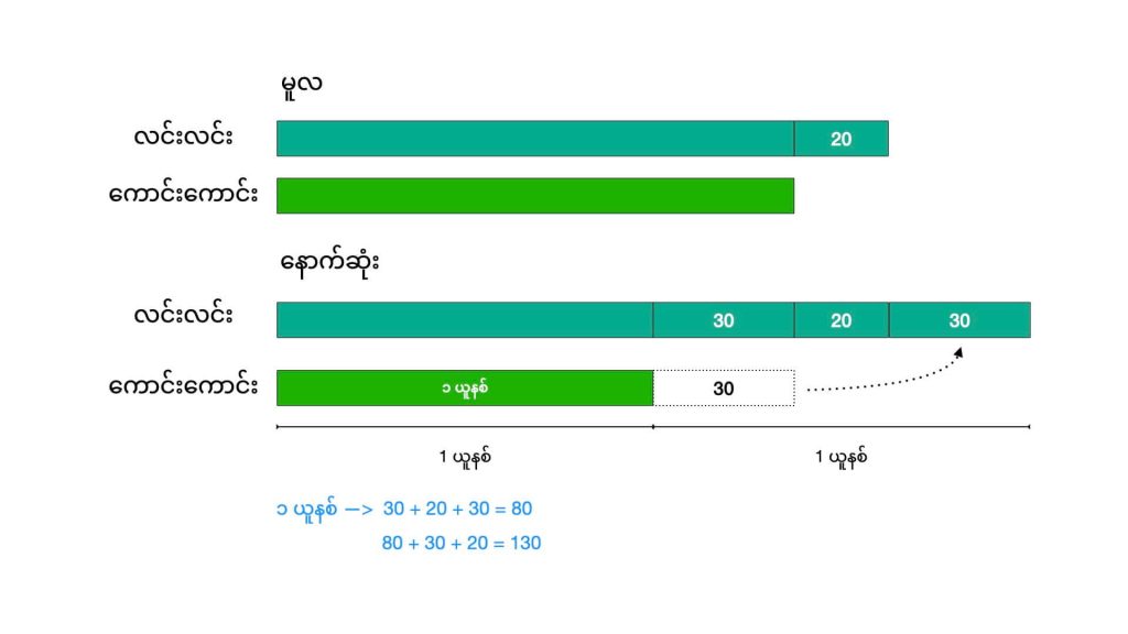 Intermediate bar model used in Singapore maths teaching